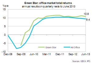 Graph showing Green Star Office Performance