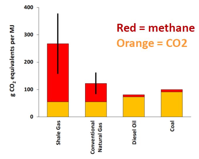 A graph showing Methane and CO2 emissions for Coal Gas and Oil.